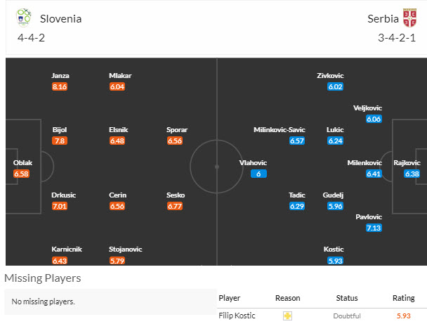 Siêu máy tính dự đoán Slovenia vs Serbia, 20h00 ngày 20/6 - Ảnh 6