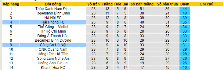 Nhận định, soi kèo Công an Hà Nội vs Hải Phòng, 19h15 ngày 20/6: Nội bộ bất ổn - Ảnh 5