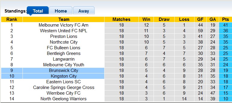 Nhận định, soi kèo Kingston City vs Brunswick City, 16h15 ngày 21/6: Chủ nhà vẫn hơn - Ảnh 4