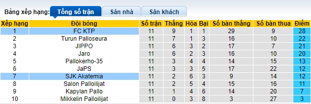 Nhận định, soi kèo SJK Akatemia vs FC KTP, 23h00 ngày 20/6: Ca khúc khải hoàn - Ảnh 1