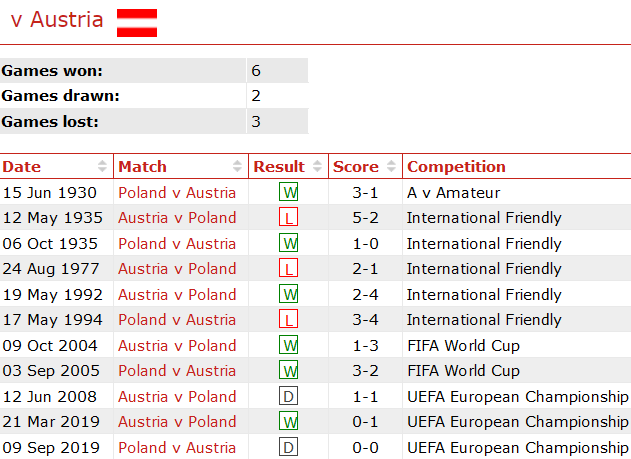 Phong độ, lịch sử đối đầu Ba Lan vs Áo, 23h00 ngày 21/6 - Ảnh 3
