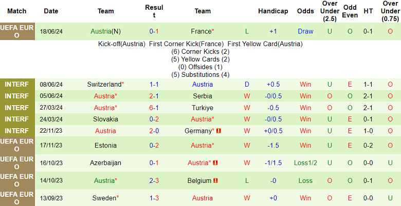 Soi kèo hiệp 1 Ba Lan vs Áo, 23h00 ngày 21/6: Tin vào cửa trên - Ảnh 2