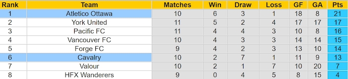 Nhận định, soi kèo Cavalry vs Atletico Ottawa, 8h00 ngày 22/6: Không dễ cho chủ nhà - Ảnh 4
