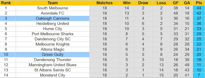 Nhận định, soi kèo Green Gully vs Oakleigh Cannons, 10h00 ngày 22/6: Tin vào lịch sử - Ảnh 4