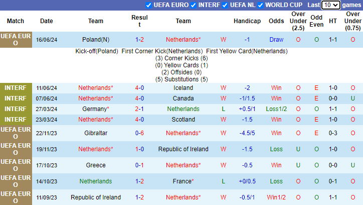 Nhận định, soi kèo Hà Lan vs Pháp bảng D EURO 2024, 2h00 ngày 22/6: Gà khó gáy - Ảnh 2