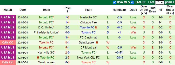 Nhận định, soi kèo New York Red Bulls vs Toronto FC, 6hh30 ngày 23/6: Khách phá dớp - Ảnh 2