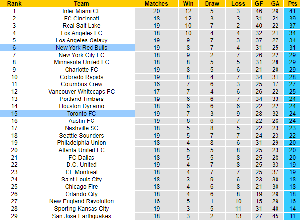 Nhận định, soi kèo New York Red Bulls vs Toronto FC, 6hh30 ngày 23/6: Khách phá dớp - Ảnh 4