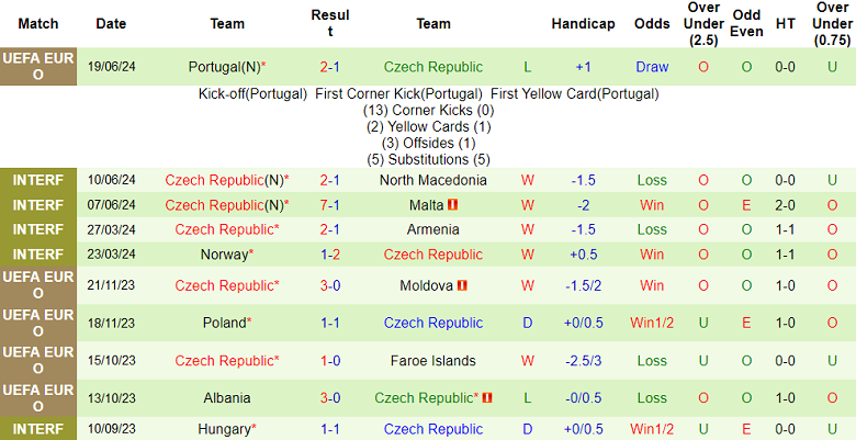 Phong độ, lịch sử đối đầu Georgia vs CH Séc, 20h00 ngày 22/6 - Ảnh 2