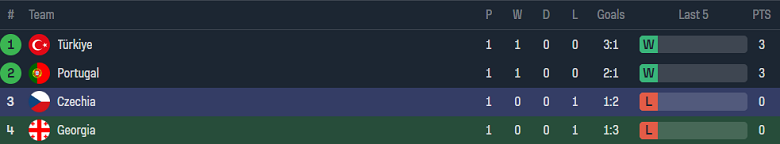 Soi kèo góc Georgia vs CH Séc, 20h00 ngày 22/6: Thất vọng cửa trên - Ảnh 3