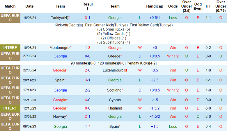 Soi kèo hiệp 1 Georgia vs CH Séc, 20h00 ngày 22/6: Bắt nạt ‘lính mới’ - Ảnh 1