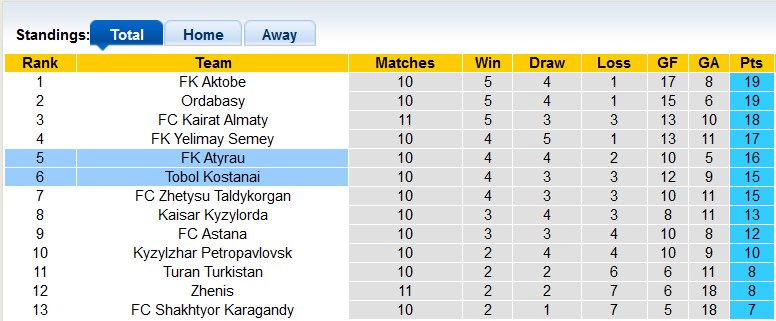 Nhận định, soi kèo Atyrau vs Tobol Kostanai, 20h00 ngày 23/6: Khách có điểm - Ảnh 4