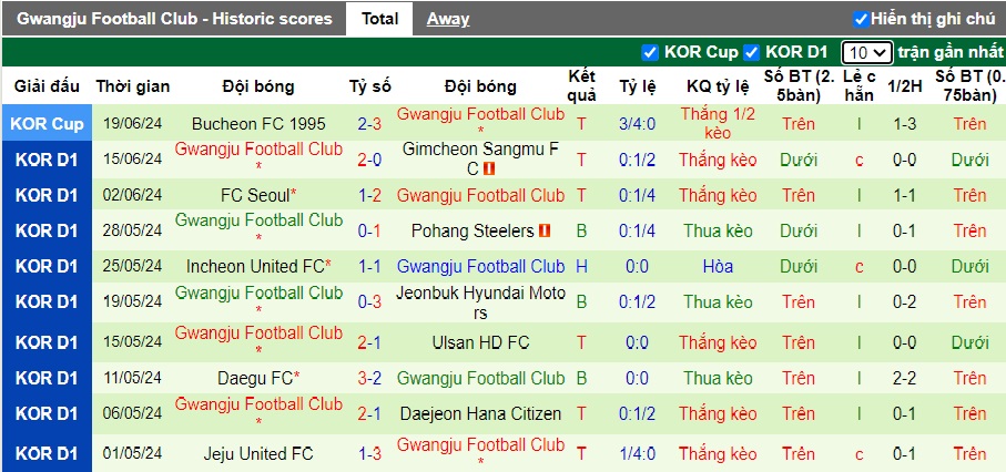 Nhận định, soi kèo Daejeon vs Gwangju, 17h00 ngày 22/6: Ca khúc khải hoàn - Ảnh 4