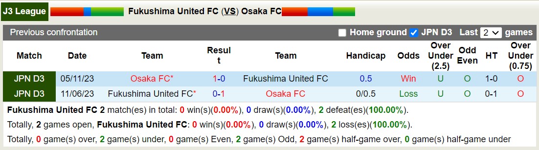 Nhận định, soi kèo Fukushima United FC vs Osaka FC,12h00 ngày 23/6: Trả nợ ngọt ngào - Ảnh 3