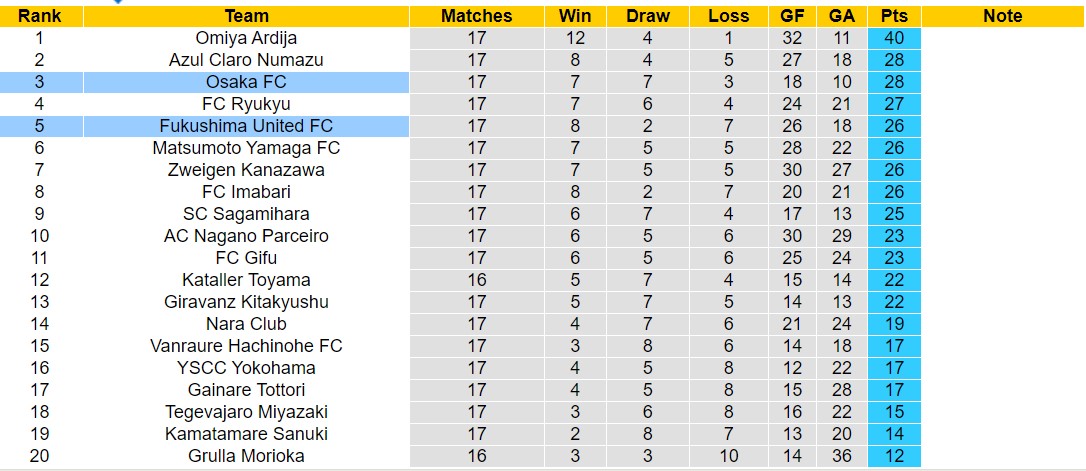 Nhận định, soi kèo Fukushima United FC vs Osaka FC,12h00 ngày 23/6: Trả nợ ngọt ngào - Ảnh 4