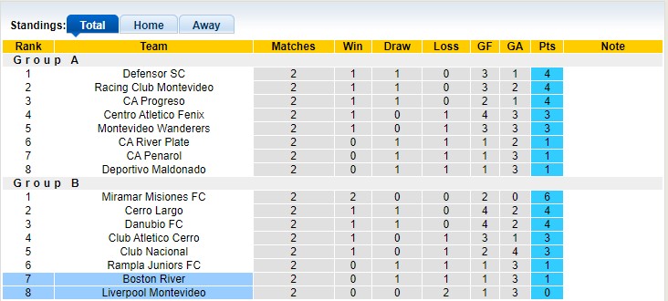 Nhận định, soi kèo Liverpool Montevideo vs Boston River, 20h00 ngày 23/06: Hòa là hợp lý - Ảnh 4