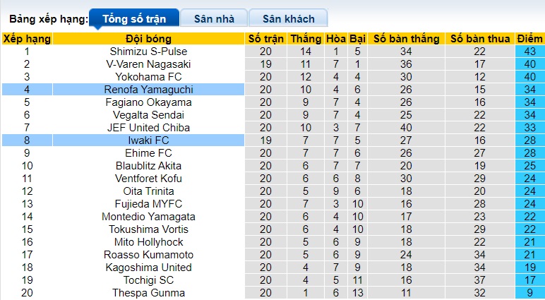 Nhận định, soi kèo Renofa Yamaguchi vs Iwaki, 17h00 ngày 22/6: Khách trắng tay - Ảnh 1