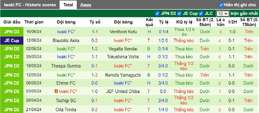Nhận định, soi kèo Renofa Yamaguchi vs Iwaki, 17h00 ngày 22/6: Khách trắng tay - Ảnh 4