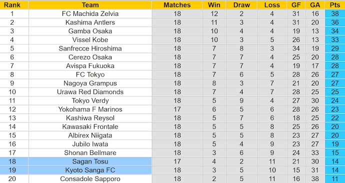 Nhận định, soi kèo Sagan Tosu vs Kyoto Sanga, 17h ngày 22/6: Nối dài mạch bất bại - Ảnh 4