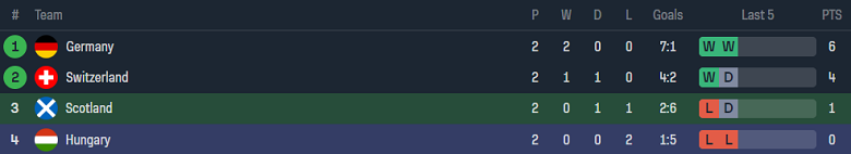 Nhận định, soi kèo Scotland vs Hungary bảng A EURO 2024, 02h00 ngày 24/6: Tin vào The Tartan Army - Ảnh 4