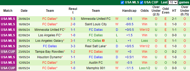 Nhận định, soi kèo Seattle Sounders vs FC Dallas, 9h30 ngày 23/6: Tin vào khách - Ảnh 2