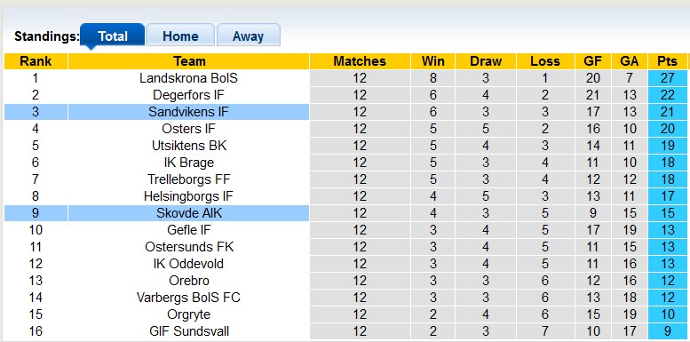 Nhận định, soi kèo Skovde vs Sandvikens, 22h00 ngày 23/6: Tân binh quá sung - Ảnh 3