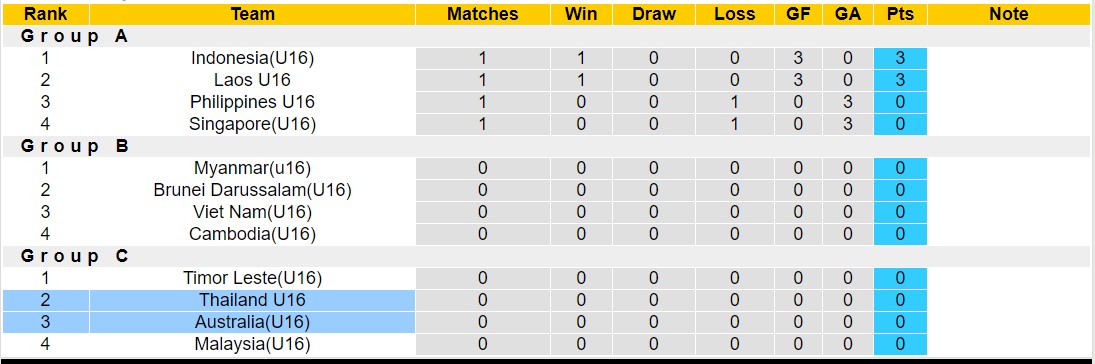 Nhận định, soi kèo U16 Thái Lan vs U16 Úc,15h00 ngày 23/6: Xử đẹp tiểu Voi chiến - Ảnh 4
