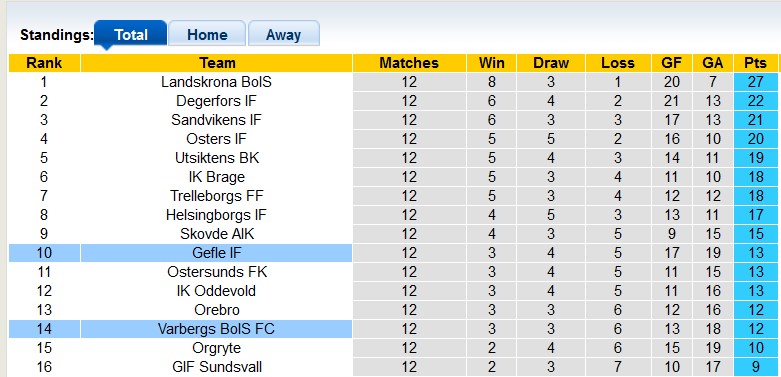 Nhận định, soi kèo Varbergs BoIS vs Gefle, 22h00 ngày 23/6: 3 điểm ở lại - Ảnh 4