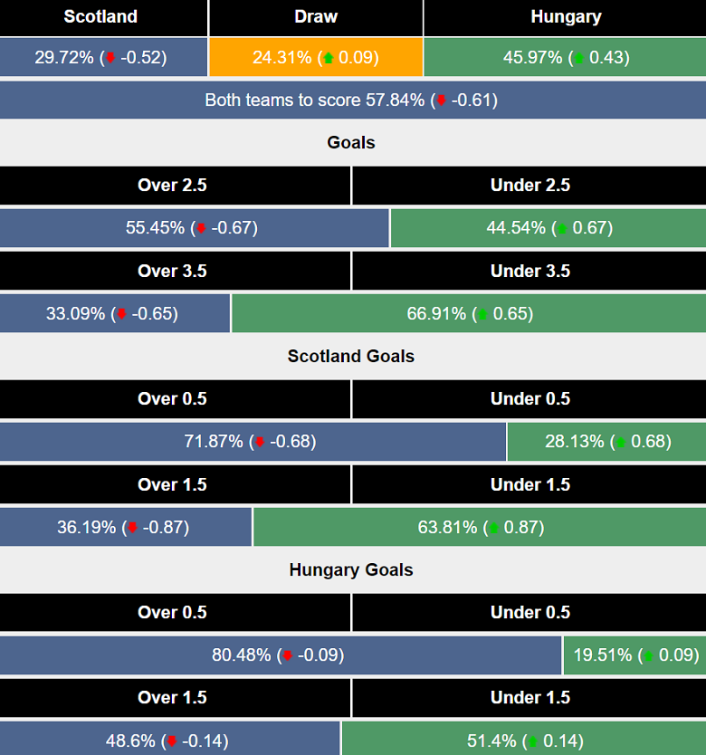 Siêu máy tính dự đoán Scotland vs Hungary, 02h00 ngày 24/6 - Ảnh 4
