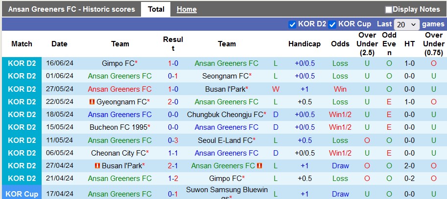 Nhận định, soi kèo Ansan Greeners vs Cheonan City, 17h00 ngày 23/6: Chia điểm quen thuộc	 - Ảnh 1