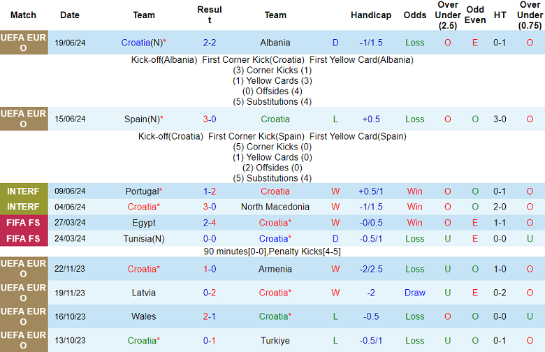Nhận định, soi kèo Croatia vs Italia bảng B EURO 2024, 02h00 ngày 25/6: Kịch bản quen thuộc? - Ảnh 1