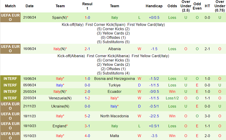 Nhận định, soi kèo Croatia vs Italia bảng B EURO 2024, 02h00 ngày 25/6: Kịch bản quen thuộc? - Ảnh 2