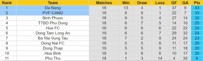 Nhận định, soi kèo Đà Nẵng vs PVF-CAND, 16h00 ngày 23/6: Thăng hạng sớm - Ảnh 4