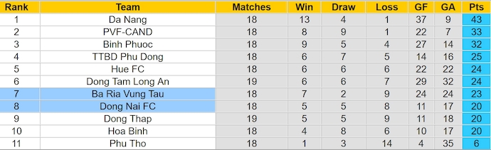 Nhận định, soi kèo Đồng Nai FC  vs Bà Rịa Vũng Tàu, 16h00 ngày 23/6: Cơ hội cho chủ nhà - Ảnh 4