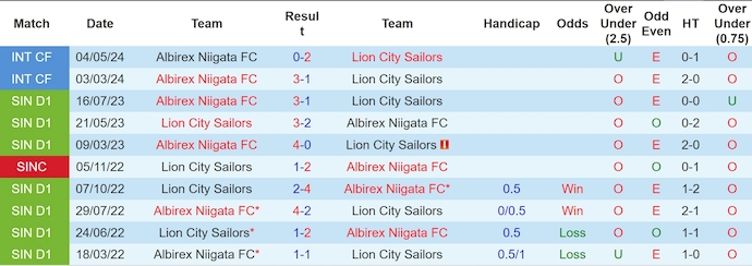 Nhận định, soi kèo Lion City Sailors vs Albirex Niigata, 17h00 ngày 23/6: Không bất ngờ - Ảnh 3