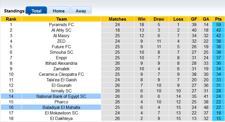 Nhận định, soi kèo National Bank vs Baladiyat El Mahalla, 20h00 ngày 24/6: Tân binh kém cỏi - Ảnh 4