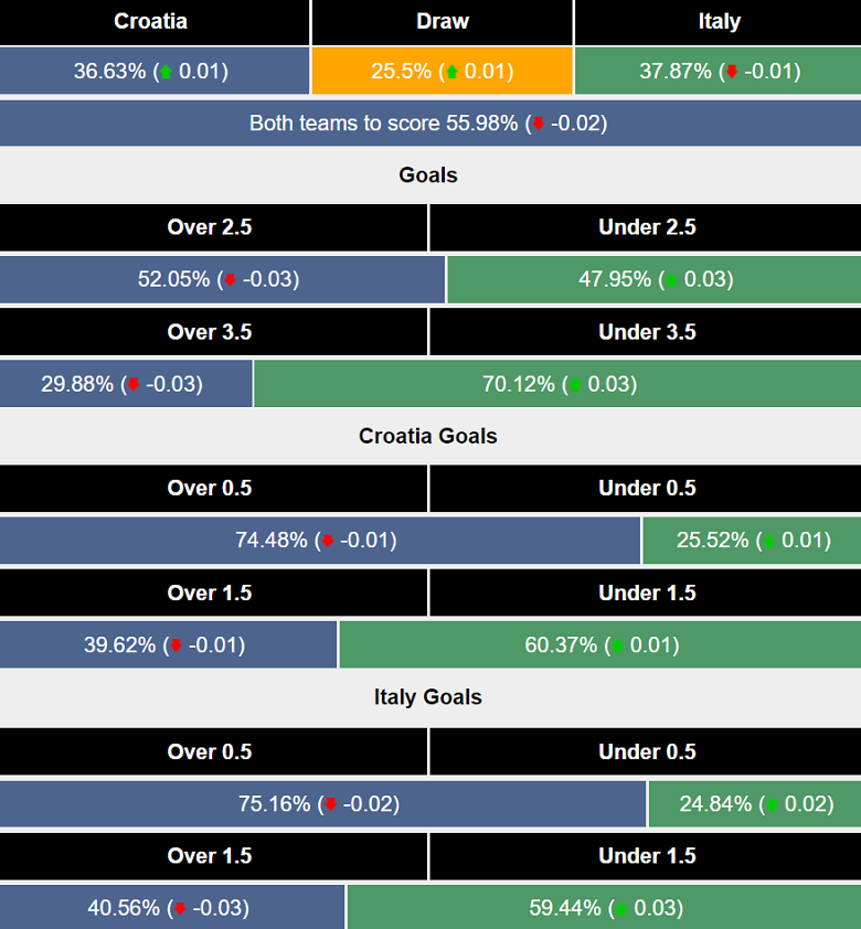 Siêu máy tính dự đoán Croatia vs Italia, 02h00 ngày 25/6 - Ảnh 1
