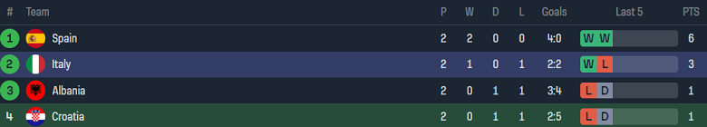 Soi kèo hiệp 1 Croatia vs Italia, 02h00 ngày 25/6: Tin vào Azzurri - Ảnh 4