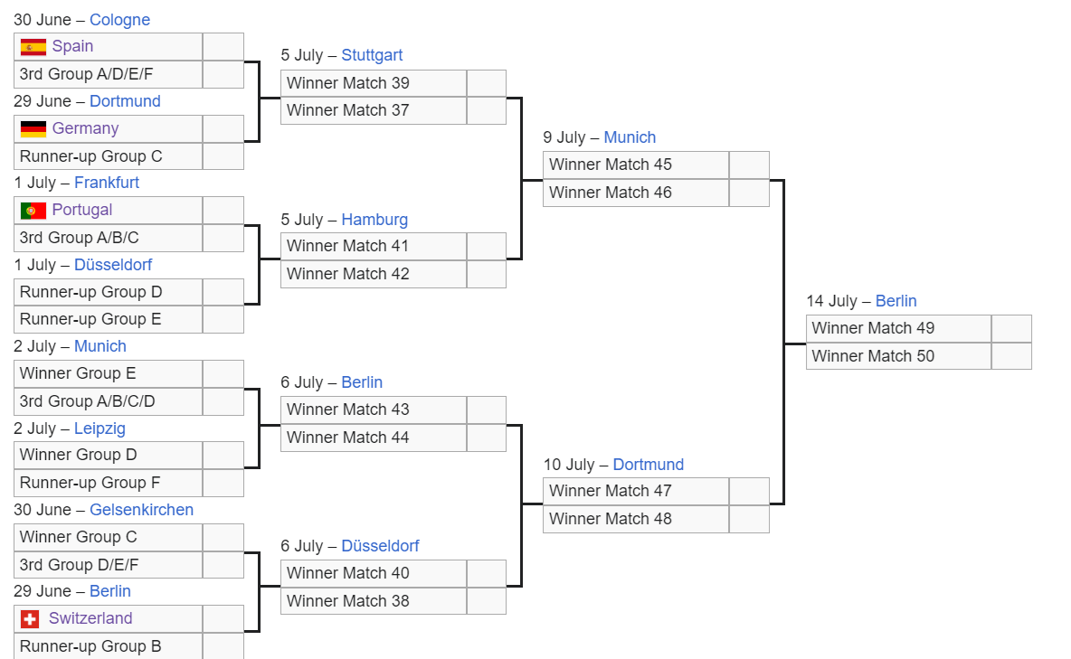 Đức v&agrave; Thụy Sĩ sẽ gặp đối thủ n&agrave;o ở v&ograve;ng 1/8 Euro 2024? - Ảnh 1