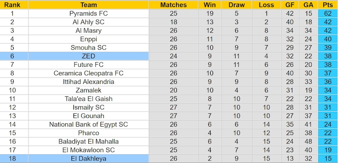 Nhận định, soi kèo El Dakhleya vs ZED, 23h00 ngày 24/6: Chủ nhà sa sút - Ảnh 4