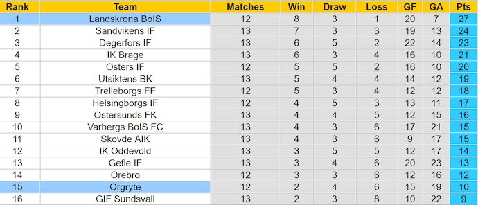 Nhận định, soi kèo Landskrona vs Orgryte, 0h00 ngày 25/6: Khẳng định ngôi đầu - Ảnh 4