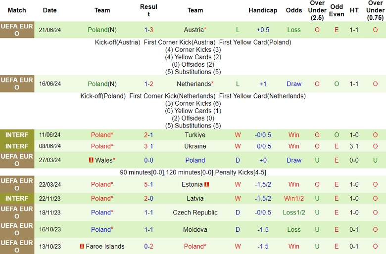 Nhận định, soi kèo Pháp vs Ba Lan bảng D EURO 2024, 23h00 ngày 25/6: Đánh kẻ ngã ngựa - Ảnh 2