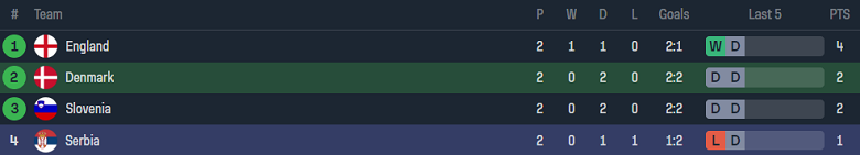 Soi kèo hiệp 1 Đan Mạch vs Serbia, 02h00 ngày 26/6: Đan Mạch -1/4 - Ảnh 4