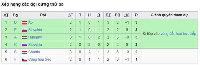 Kịch bản n&agrave;o gi&uacute;p Croatia c&oacute; v&eacute; đi tiếp thần kỳ ở Euro 2024? - Ảnh 1