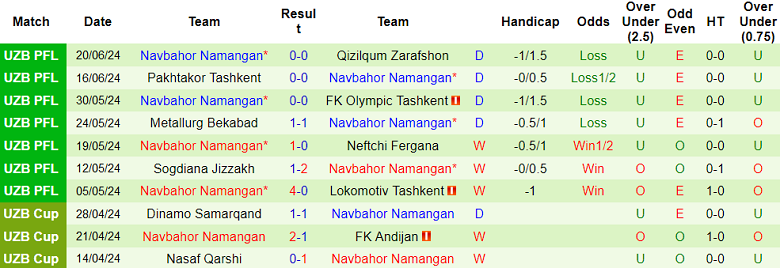 Nhận định, soi kèo Andijan vs Navbahor, 22h00 ngày 26/6: Cửa trên thất thế - Ảnh 2