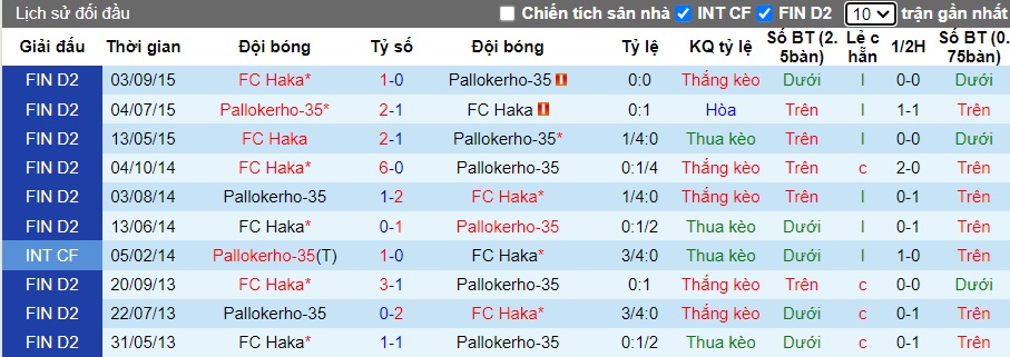 Nhận định, soi kèo Haka vs Pallokerho-35, 22h00 ngày 25/6: Khách dừng chân - Ảnh 1