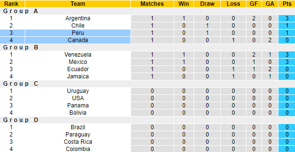 Nhận định, soi kèo Peru vs Canada, 5h00 ngày 26/6: Tiếp đà hưng phấn - Ảnh 6