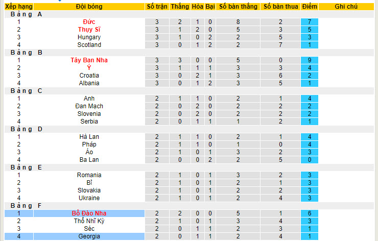 Phong độ, lịch sử đối đầu Georgia vs Bồ Đào Nha, 02h00 ngày 27/6 - Ảnh 5