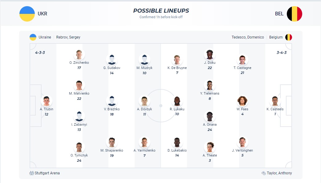 Phong độ, lịch sử đối đầu Ukraine vs Bỉ, 23h00 ngày 26/6 - bảng E Euro 2024 - Ảnh 6