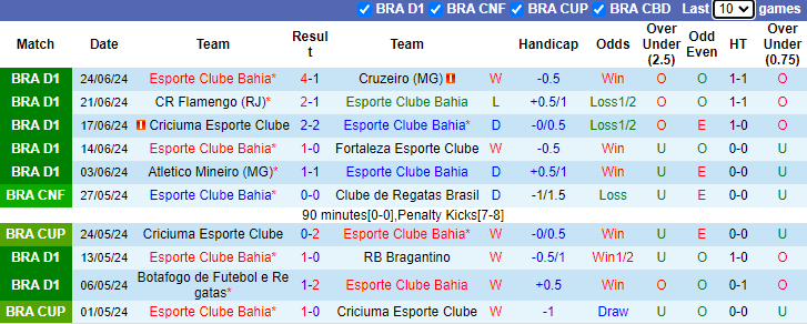 Nhận định, soi kèo Bahia vs Vasco da Gama, 7h30 ngày 27/6: Thắng thuyết phục - Ảnh 1
