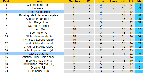 Nhận định, soi kèo Bahia vs Vasco da Gama, 7h30 ngày 27/6: Thắng thuyết phục - Ảnh 4